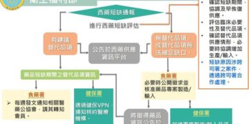 衛生福利部成立「藥品供應通報處理中心」